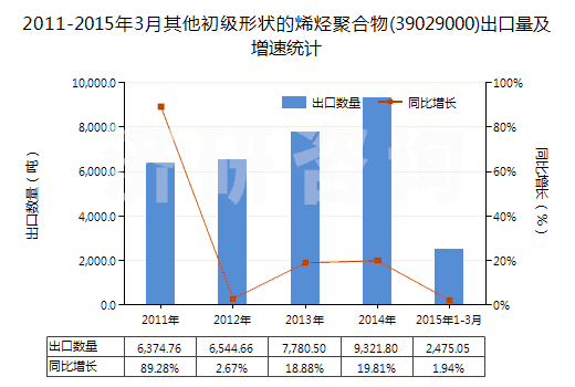 2011-2015年3月其他初級形狀的烯烴聚合物(39029000)出口量及增速統(tǒng)計